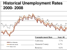 Unemployment Chart